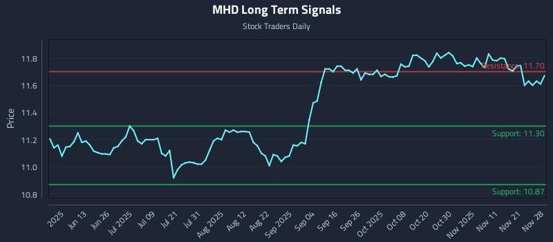 MHD Long Term Analysis for November 29 2025