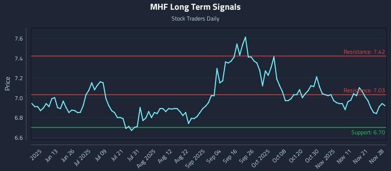 MHF Long Term Analysis for November 29 2025