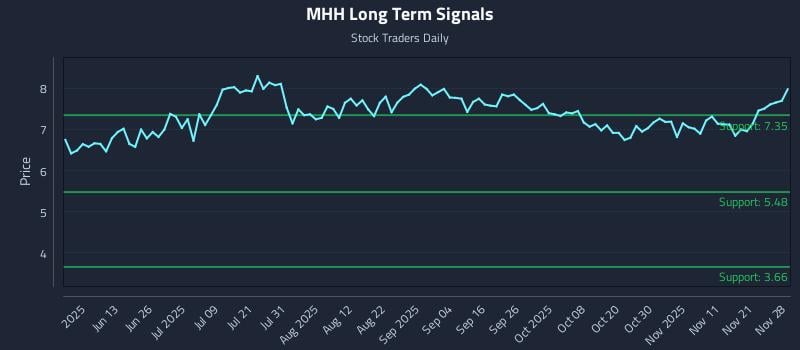 MHH Long Term Analysis for November 29 2025 MHH Long Term Analysis for November 29 2025