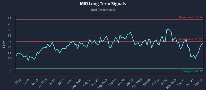 MID Long Term Analysis for November 29 2025 MID Long Term Analysis for November 29 2025