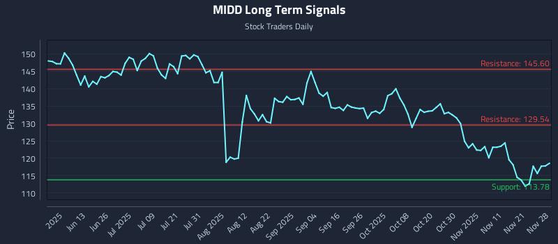 MIDD Long Term Analysis for November 29 2025 MIDD Long Term Analysis for November 29 2025