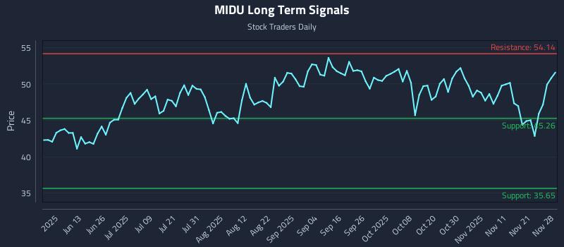 MIDU Long Term Analysis for November 29 2025 MIDU Long Term Analysis for November 29 2025