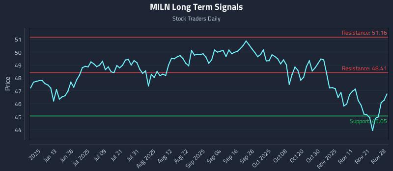 MILN Long Term Analysis for November 29 2025 MILN Long Term Analysis for November 29 2025