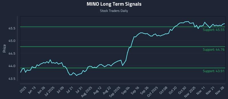 MINO Long Term Analysis for November 29 2025