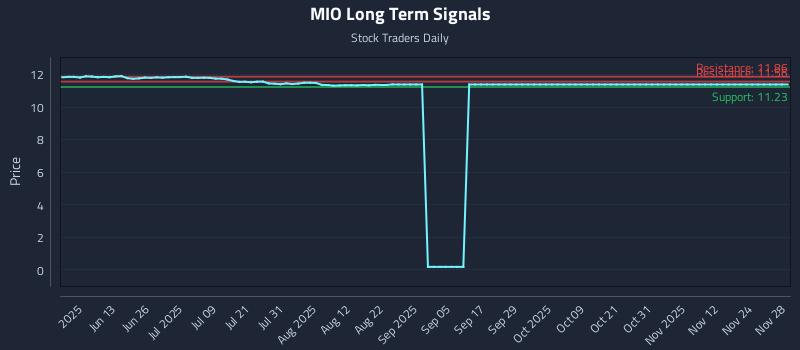MIO Long Term Analysis for November 29 2025 MIO Long Term Analysis for November 29 2025