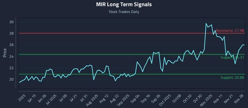 MIR Long Term Analysis for November 29 2025 MIR Long Term Analysis for November 29 2025