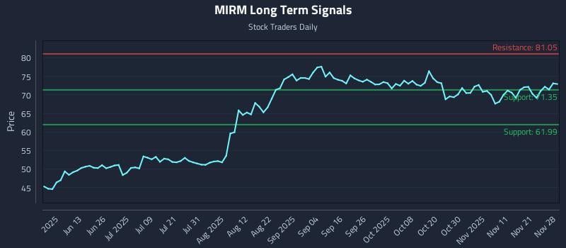 MIRM Long Term Analysis for November 29 2025 MIRM Long Term Analysis for November 29 2025