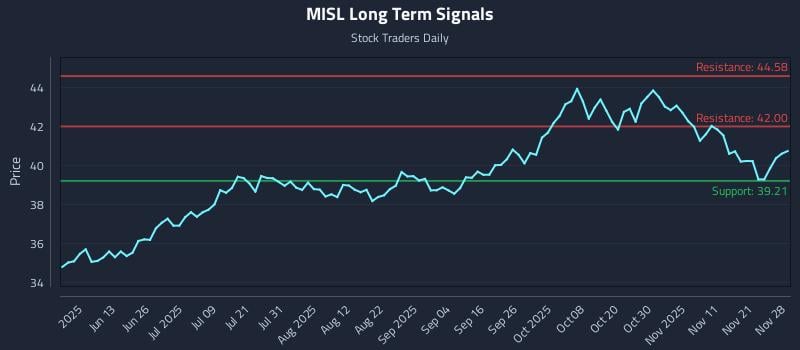 MISL Long Term Analysis for November 29 2025 MISL Long Term Analysis for November 29 2025