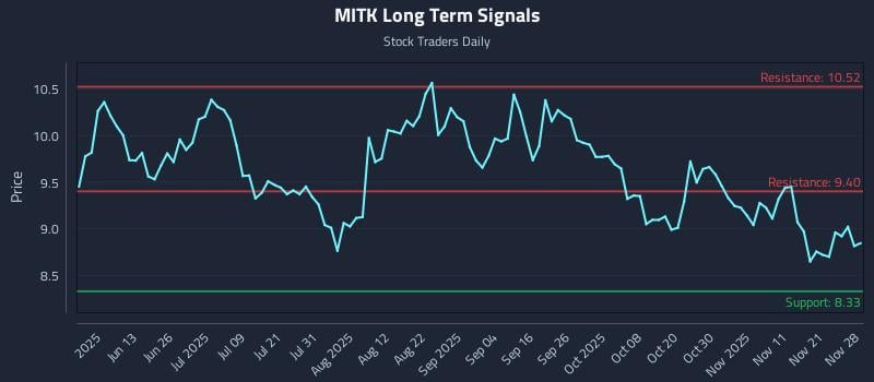 MITK Long Term Analysis for November 29 2025