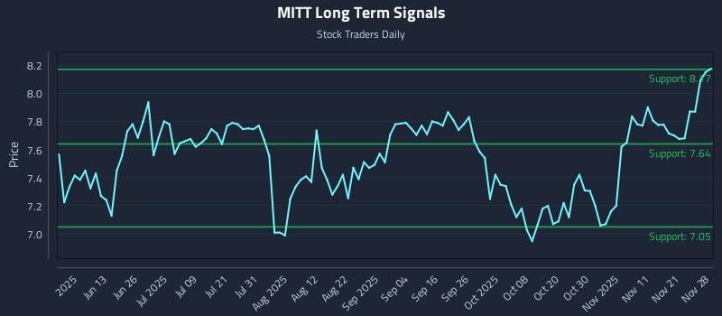 MITT Long Term Analysis for November 29 2025