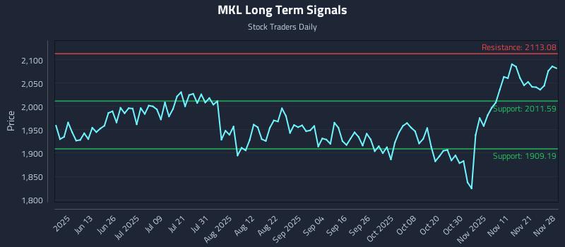 MKL Long Term Analysis for November 29 2025