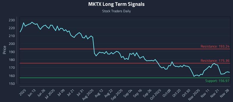 MKTX Long Term Analysis for November 29 2025 MKTX Long Term Analysis for November 29 2025