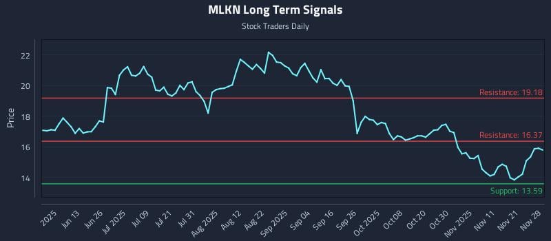MLKN Long Term Analysis for November 29 2025 MLKN Long Term Analysis for November 29 2025