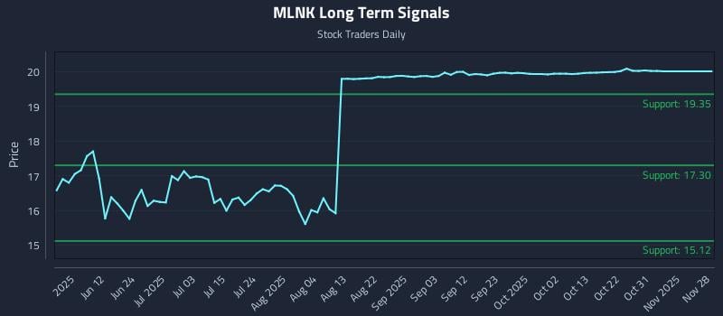 MLNK Long Term Analysis for November 29 2025