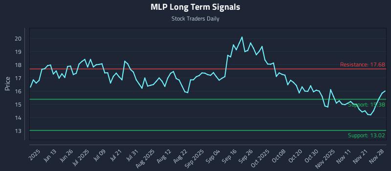 MLP Long Term Analysis for November 29 2025