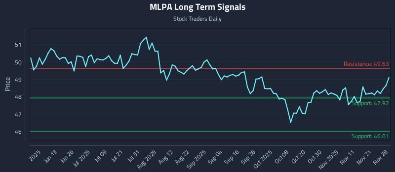 MLPA Long Term Analysis for November 29 2025 MLPA Long Term Analysis for November 29 2025