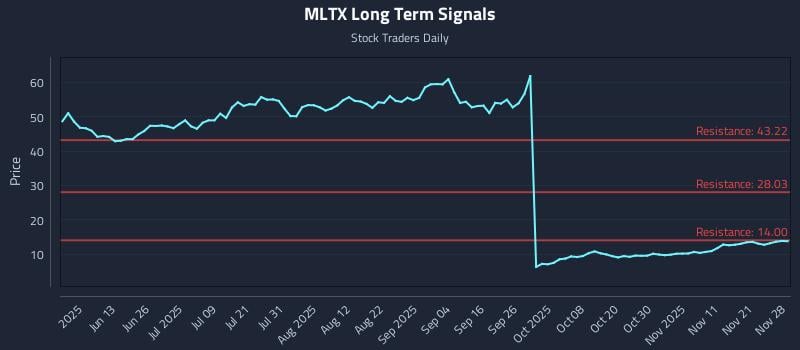 MLTX Long Term Analysis for November 29 2025 MLTX Long Term Analysis for November 29 2025