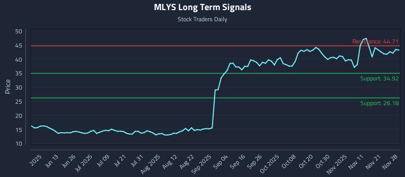 MLYS Long Term Analysis for November 29 2025