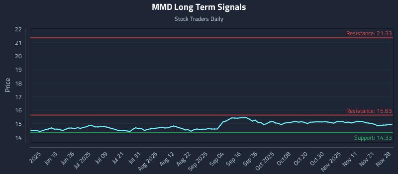 MMD Long Term Analysis for November 29 2025 MMD Long Term Analysis for November 29 2025