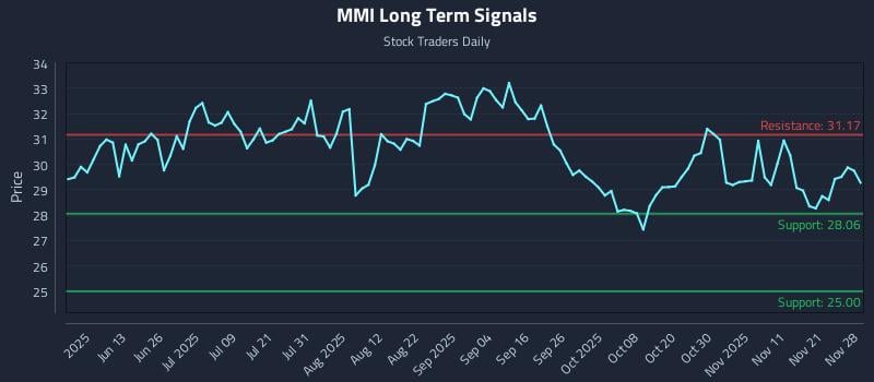 MMI Long Term Analysis for November 29 2025 MMI Long Term Analysis for November 29 2025