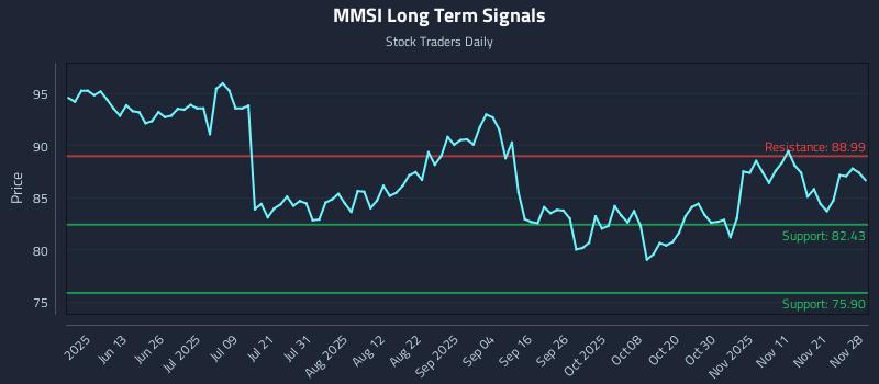 MMSI Long Term Analysis for November 29 2025 MMSI Long Term Analysis for November 29 2025