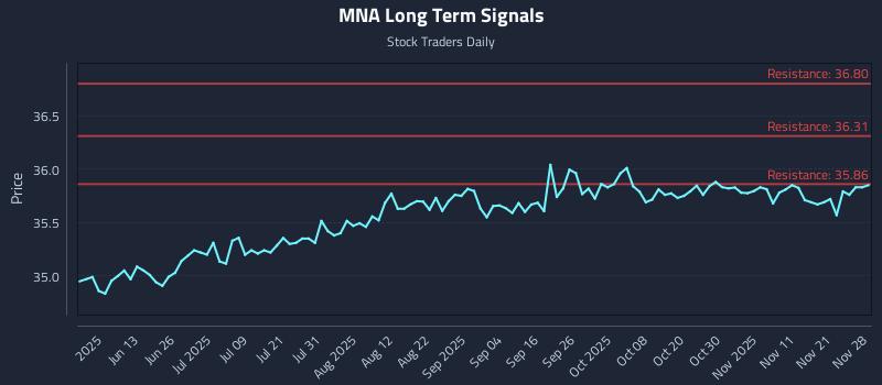MNA Long Term Analysis for November 29 2025