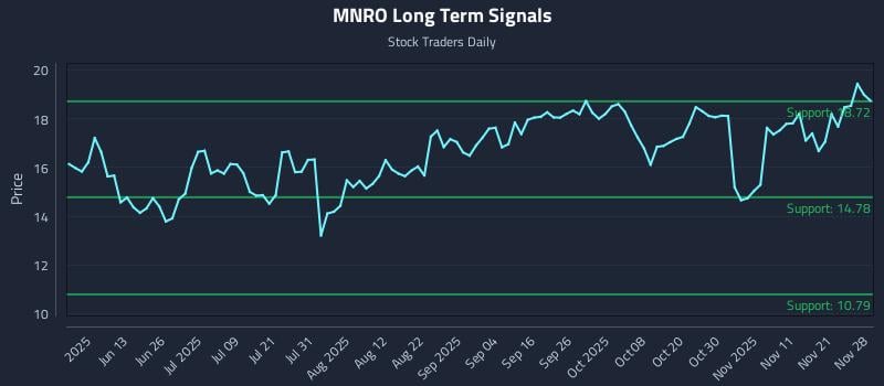 MNRO Long Term Analysis for November 29 2025 MNRO Long Term Analysis for November 29 2025