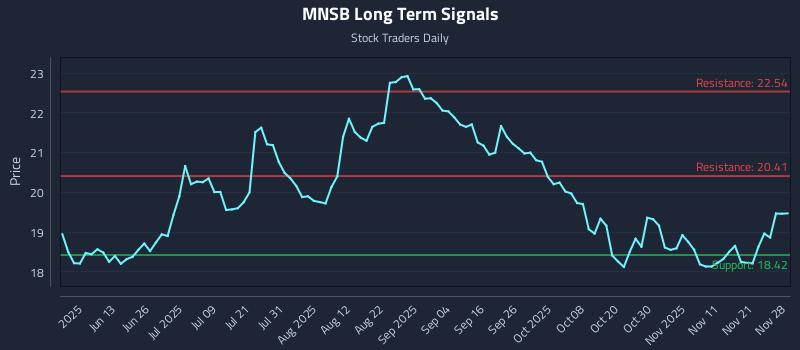 MNSB Long Term Analysis for November 29 2025 MNSB Long Term Analysis for November 29 2025