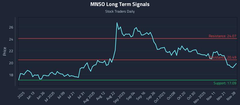 MNSO Long Term Analysis for November 29 2025 MNSO Long Term Analysis for November 29 2025