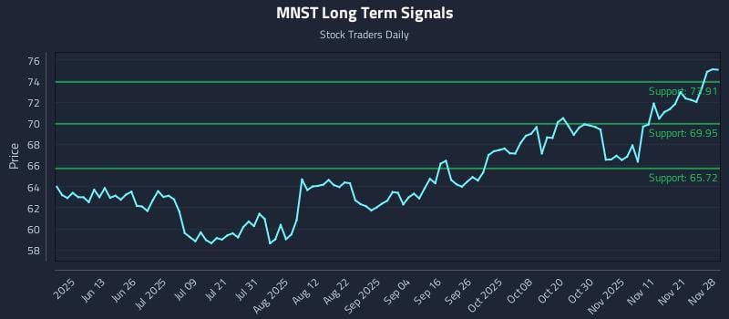 MNST Long Term Analysis for November 29 2025