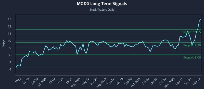 MODG Long Term Analysis for November 29 2025 MODG Long Term Analysis for November 29 2025