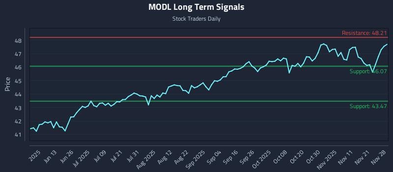 MODL Long Term Analysis for November 29 2025