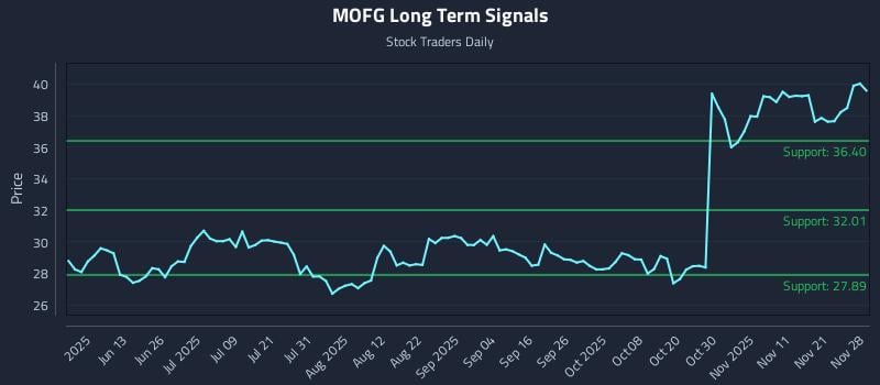 MOFG Long Term Analysis for November 29 2025