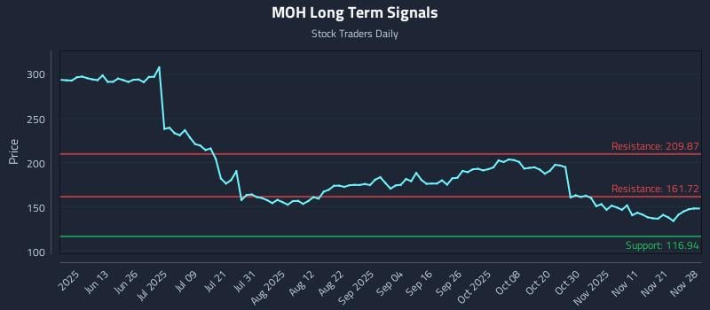 MOH Long Term Analysis for November 29 2025