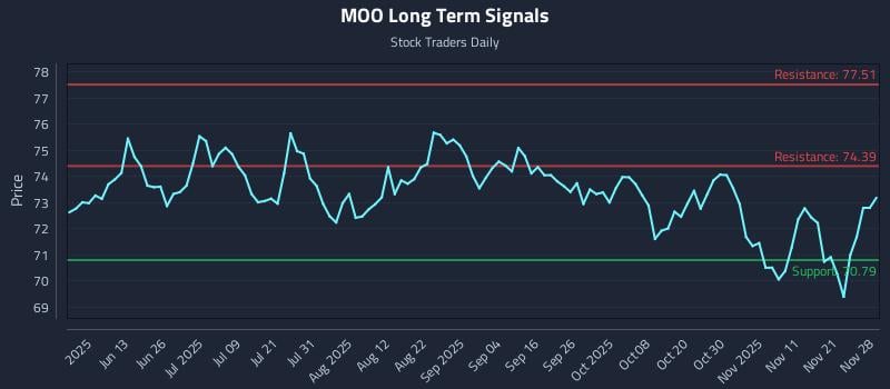 MOO Long Term Analysis for November 29 2025 MOO Long Term Analysis for November 29 2025