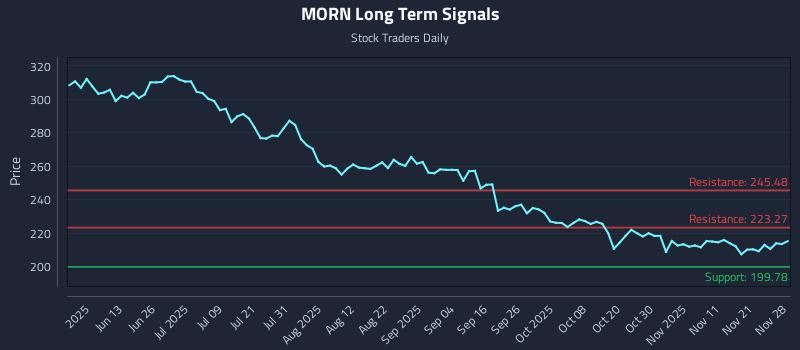 MORN Long Term Analysis for November 29 2025 MORN Long Term Analysis for November 29 2025