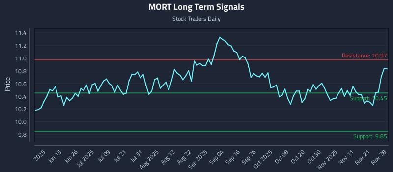 MORT Long Term Analysis for November 29 2025