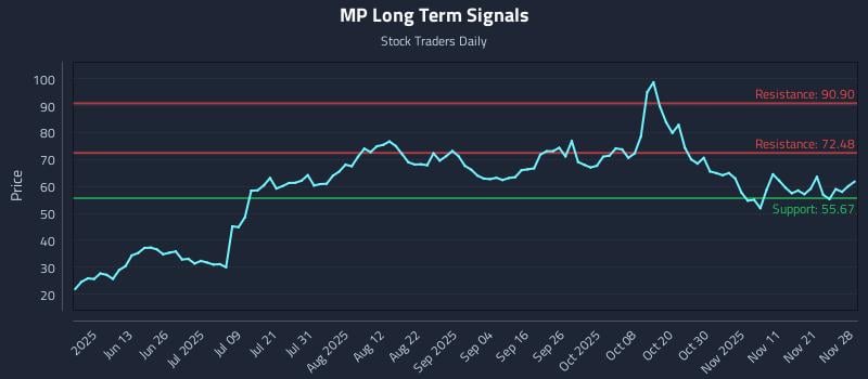 MP Long Term Analysis for November 29 2025 MP Long Term Analysis for November 29 2025