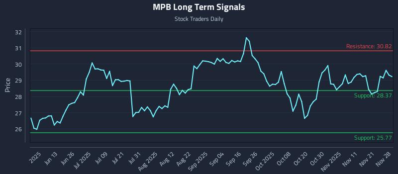MPB Long Term Analysis for November 29 2025 MPB Long Term Analysis for November 29 2025
