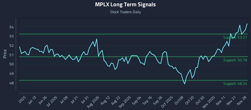 MPLX Long Term Analysis for November 29 2025 MPLX Long Term Analysis for November 29 2025