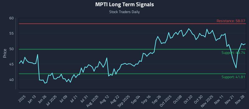 MPTI Long Term Analysis for November 29 2025 MPTI Long Term Analysis for November 29 2025