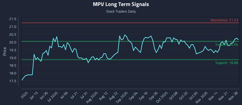 MPV Long Term Analysis for November 29 2025 MPV Long Term Analysis for November 29 2025
