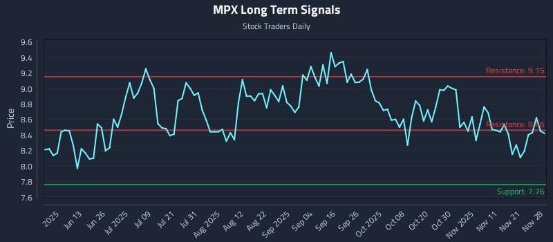 MPX Long Term Analysis for November 29 2025 MPX Long Term Analysis for November 29 2025