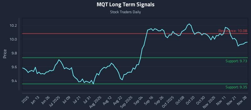 MQT Long Term Analysis for November 29 2025 MQT Long Term Analysis for November 29 2025