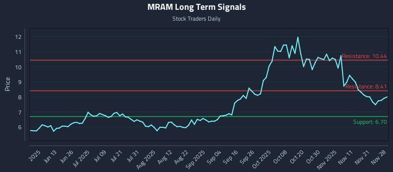 MRAM Long Term Analysis for November 29 2025 MRAM Long Term Analysis for November 29 2025