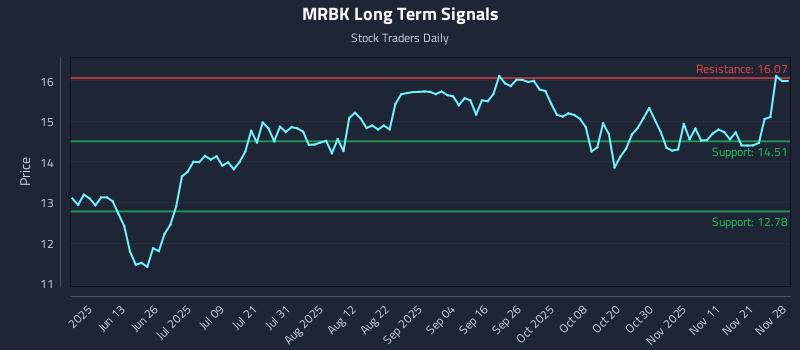 MRBK Long Term Analysis for November 29 2025 MRBK Long Term Analysis for November 29 2025