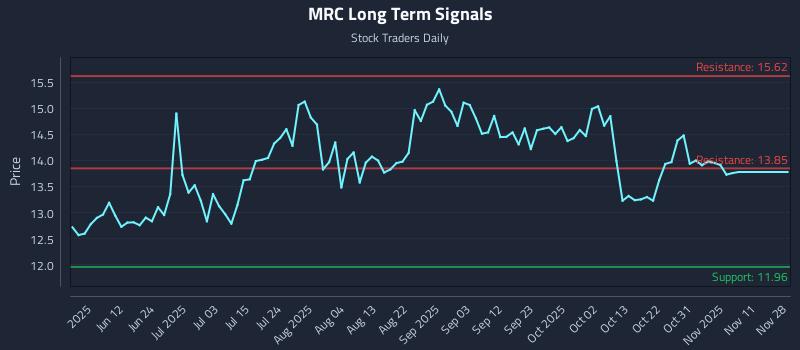 MRC Long Term Analysis for November 29 2025
