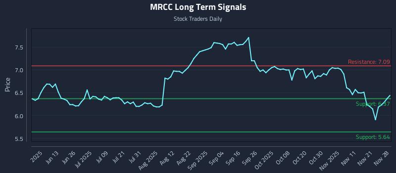 MRCC Long Term Analysis for November 29 2025