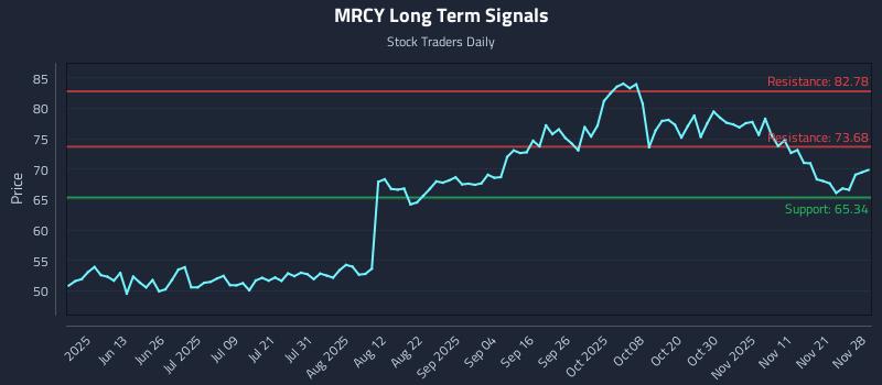 MRCY Long Term Analysis for November 29 2025 MRCY Long Term Analysis for November 29 2025