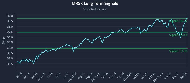 MRSK Long Term Analysis for November 29 2025